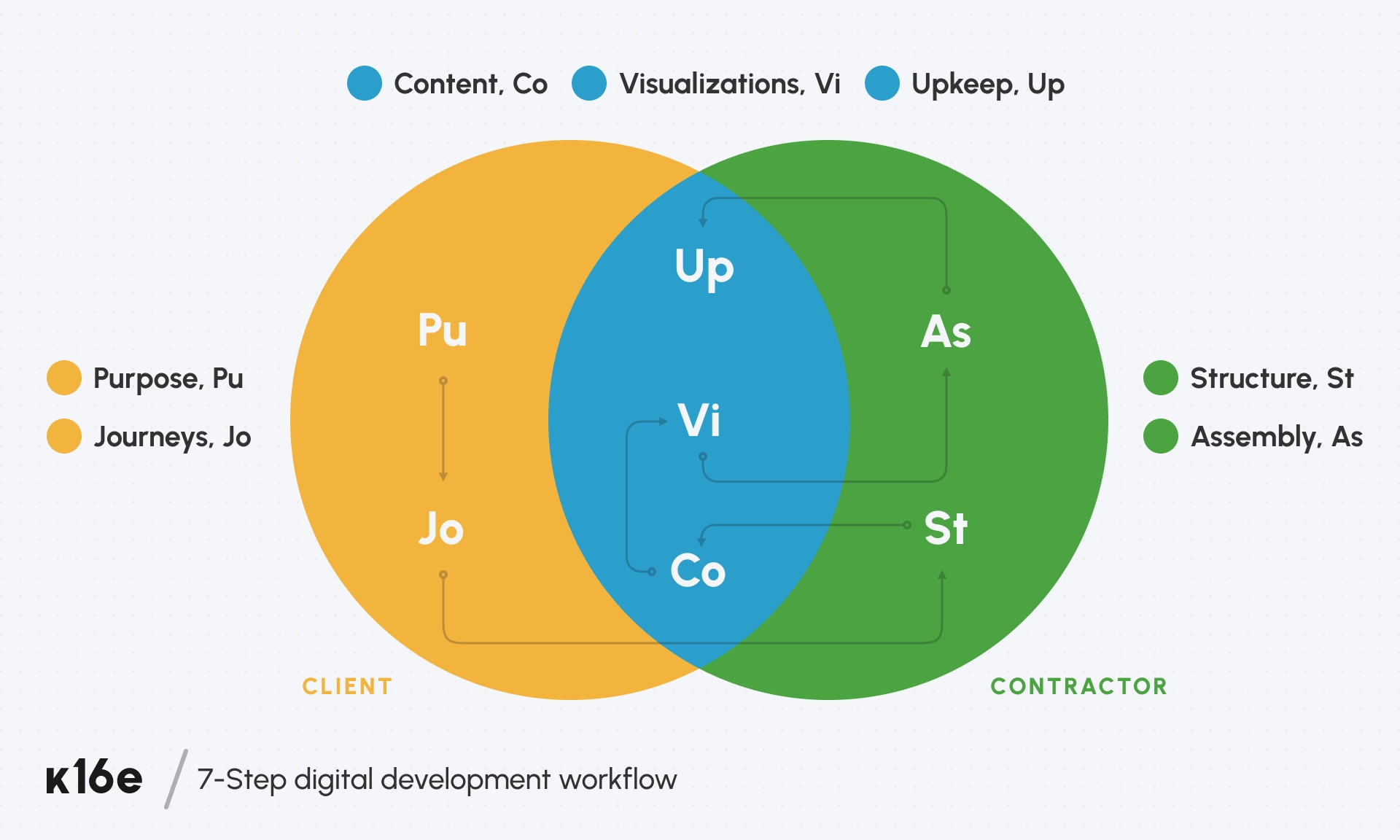 Schema design of the 7-step digital development workflow by K16E